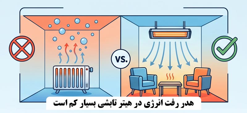 بخاری و هیتر تابشی 22 هدر رفت پایین انرژی در سیستم های تابشی